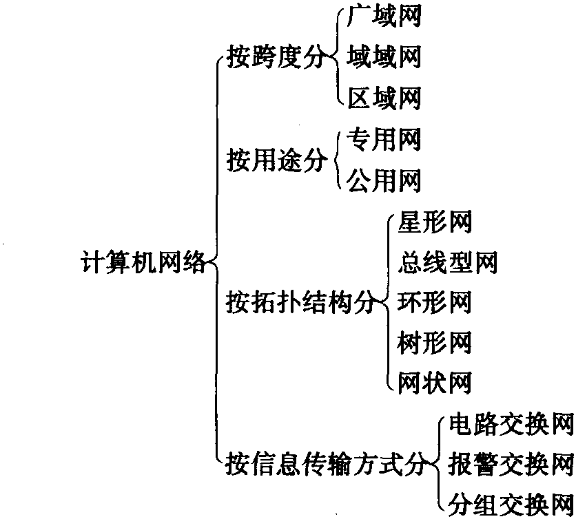 三、计算机网络与协议